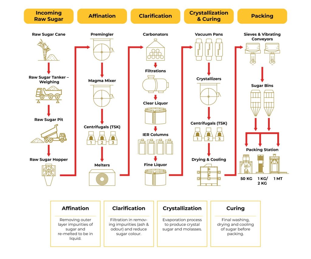 Sugar Rework Systems The Operations - CSR Sugar